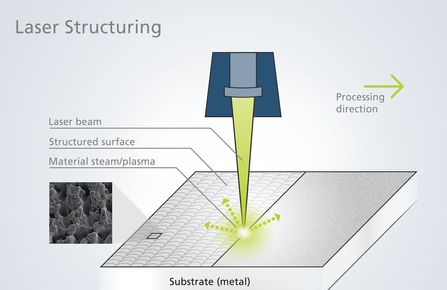 TRUMPF: Laser structuring – applications and benefits